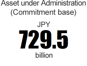 Asset under Administration (Commitment base): JPY 729.5 billion